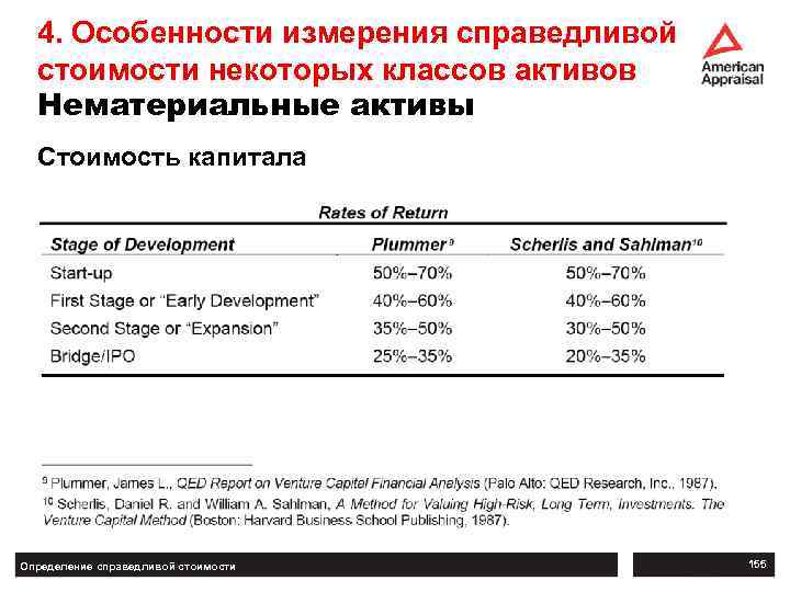 4. Особенности измерения справедливой стоимости некоторых классов активов Нематериальные активы Стоимость капитала Определение справедливой