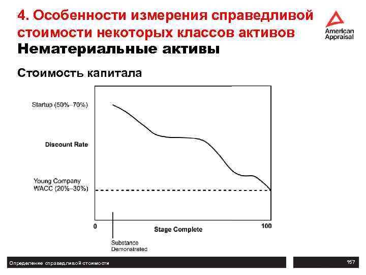 4. Особенности измерения справедливой стоимости некоторых классов активов Нематериальные активы Стоимость капитала Определение справедливой