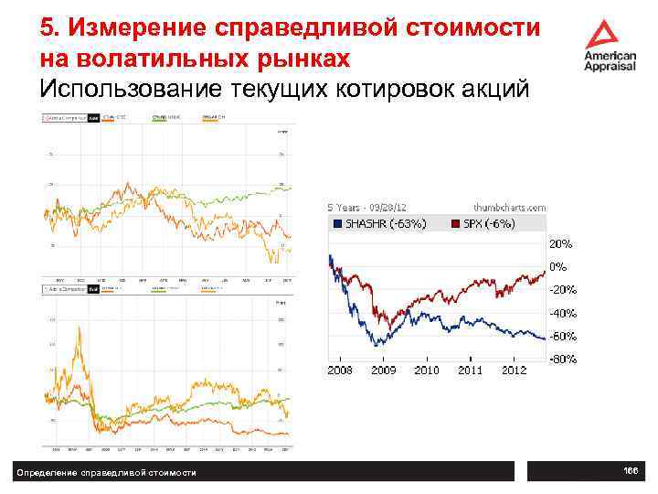 5. Измерение справедливой стоимости на волатильных рынках Использование текущих котировок акций Определение справедливой стоимости