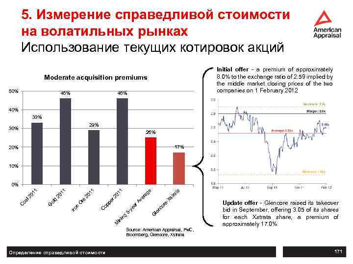 5. Измерение справедливой стоимости на волатильных рынках Использование текущих котировок акций Initial offer -