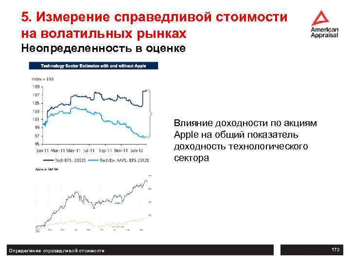 5. Измерение справедливой стоимости на волатильных рынках Неопределенность в оценке Влияние доходности по акциям