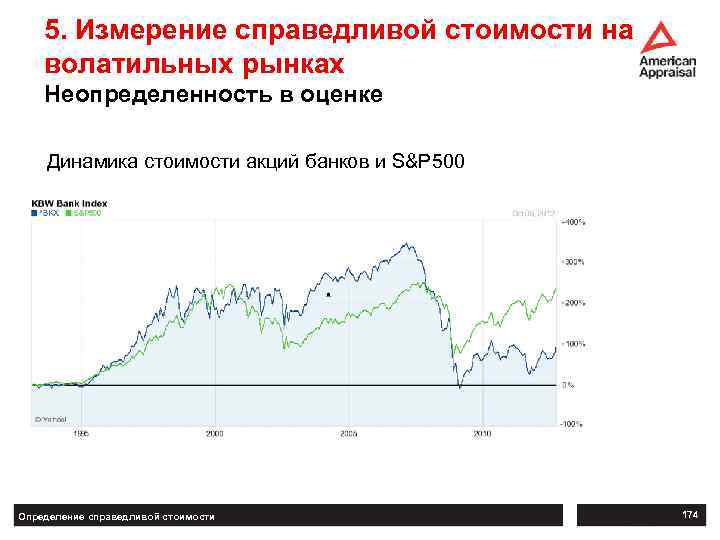 5. Измерение справедливой стоимости на волатильных рынках Неопределенность в оценке Динамика стоимости акций банков