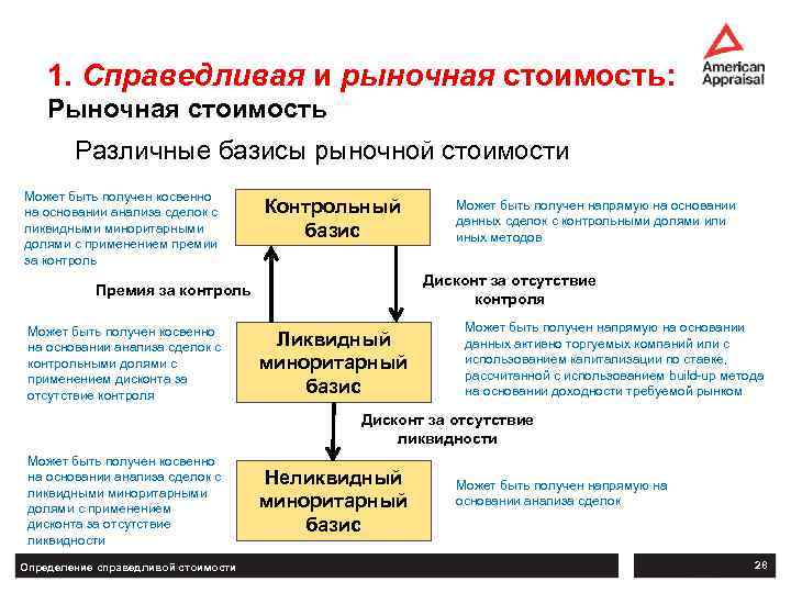 1. Справедливая и рыночная стоимость: Рыночная стоимость Различные базисы рыночной стоимости Может быть получен