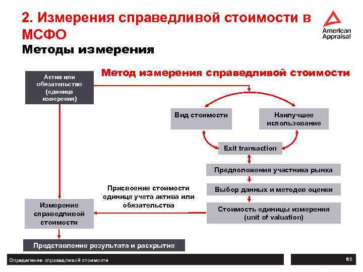 2. Измерения справедливой стоимости в МСФО Методы измерения Актив или обязательство (единица измерения) Метод