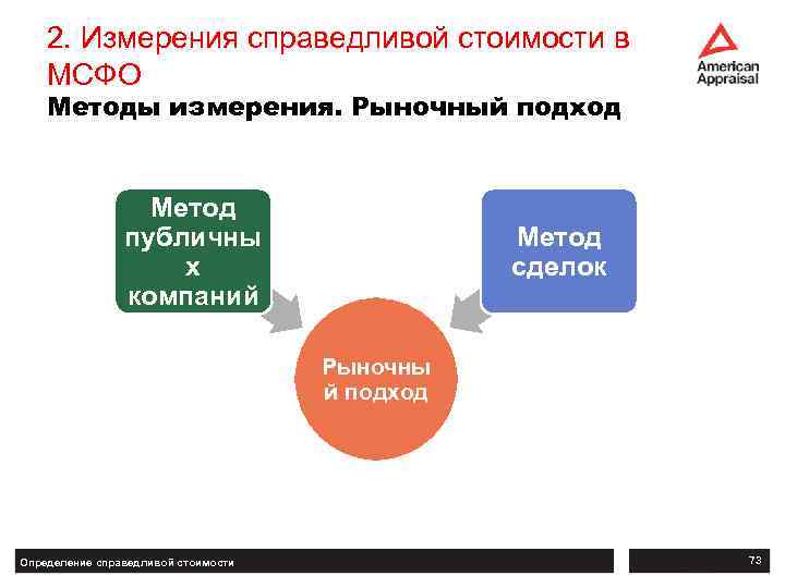 Ifrs 13. Справедливая стоимость МСФО. Методы измерения Справедливой стоимости МСФО. Оценка Справедливой стоимости.