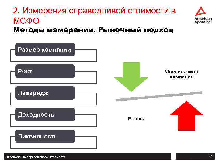 2. Измерения справедливой стоимости в МСФО Методы измерения. Рыночный подход Размер компании Рост Оцениваемая