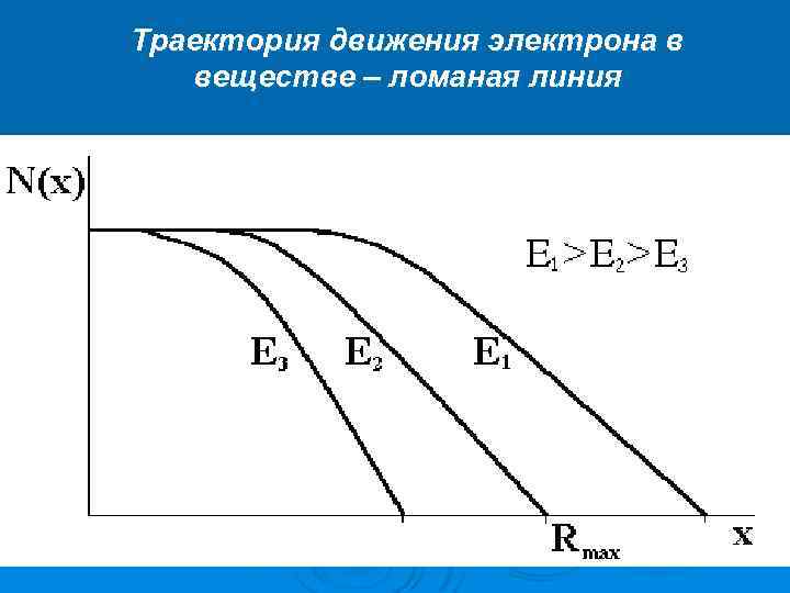 Траектория движения электрона в веществе – ломаная линия 