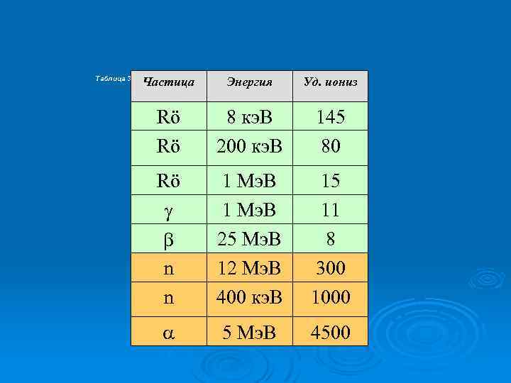 Таблица 3. 1. ЛПЭ для разных видов ИИ Частица Энергия Уд. иониз Rö Rö