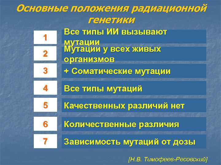 Основные положения радиационной генетики 3 Все типы ИИ вызывают мутации Мутации у всех живых