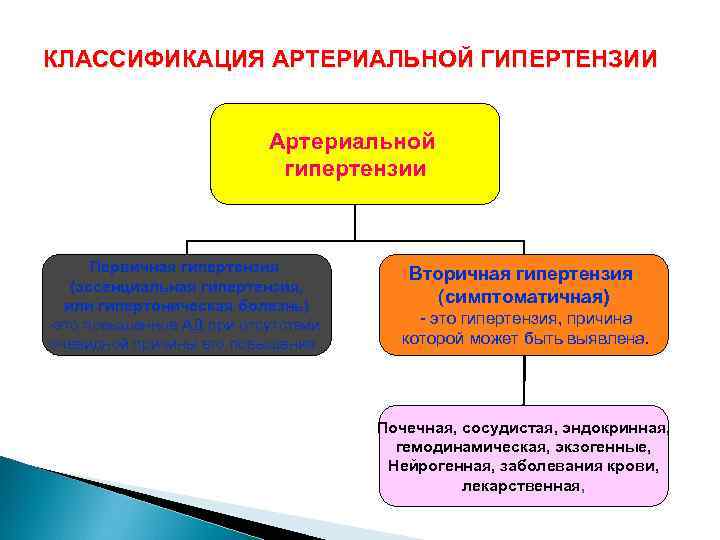 Классификация артериальной