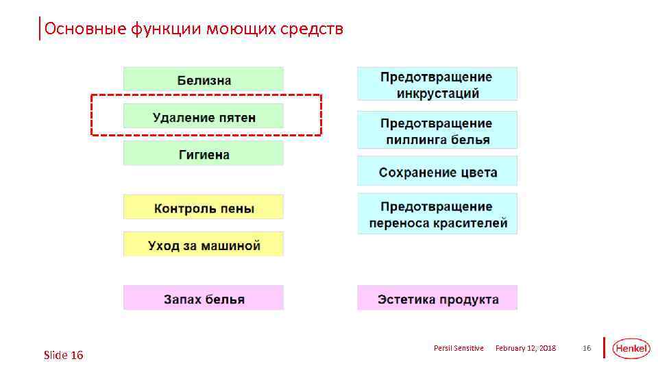 Основные функции моющих средств Slide 16 Persil Sensitive February 12, 2018 16 