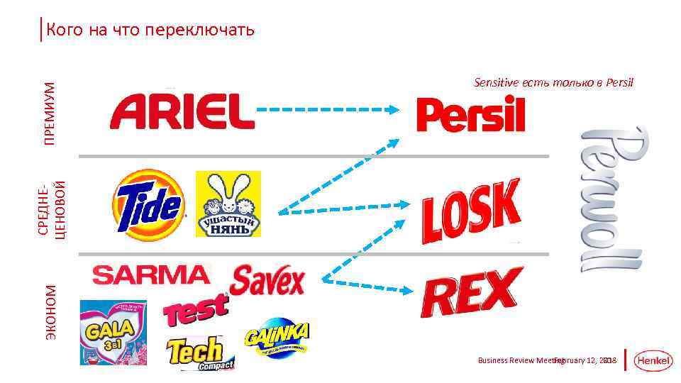 Sensitive есть только в Persil ЭКОНОМ СРЕДНЕЦЕНОВОЙ ПРЕМИУМ Кого на что переключать 30 Business