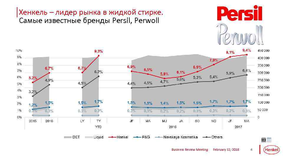 Хенкель – лидер рынка в жидкой стирке. Самые известные бренды Persil, Perwoll Business Review