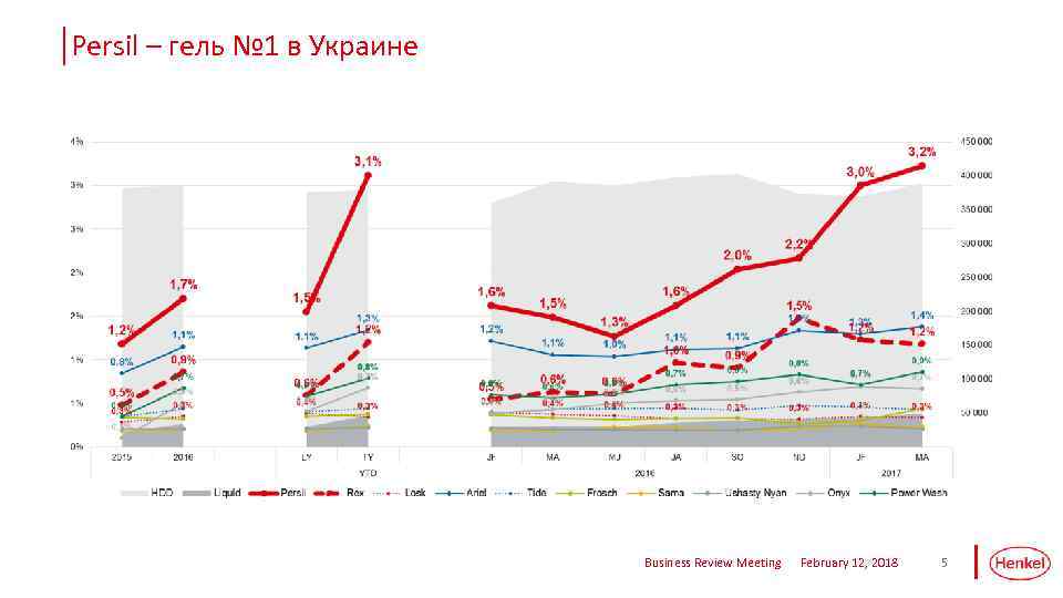 Persil – гель № 1 в Украине Business Review Meeting February 12, 2018 5