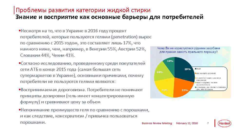 Проблемы развития категории жидкой стирки Знание и восприятие как основные барьеры для потребителей §Несмотря