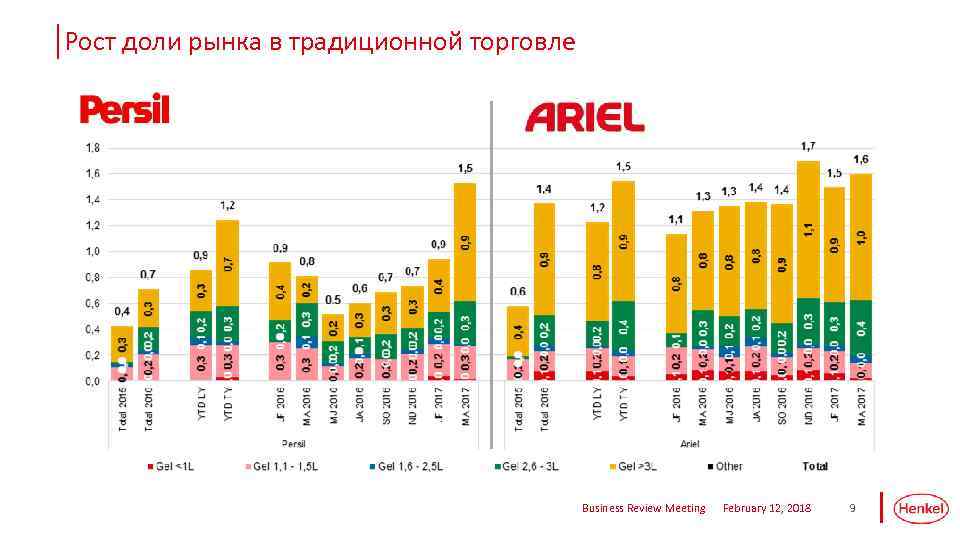 Рост доли рынка в традиционной торговле Business Review Meeting February 12, 2018 9 
