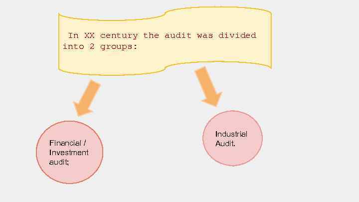 In XX century the audit was divided into 2 groups: Financial / Investment audit;