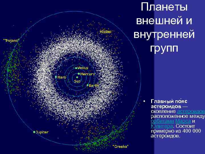 Планеты внешней и внутренней групп • Главный по яс астеро идов — скопление астероидов,