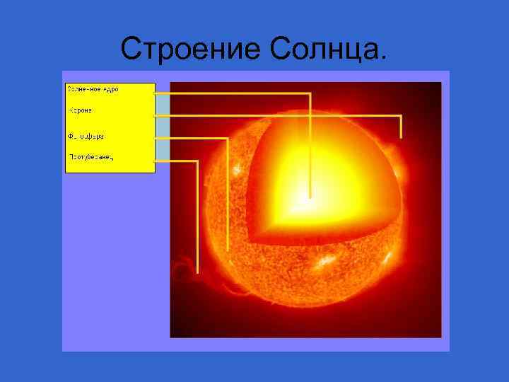 Строение Солнца. 