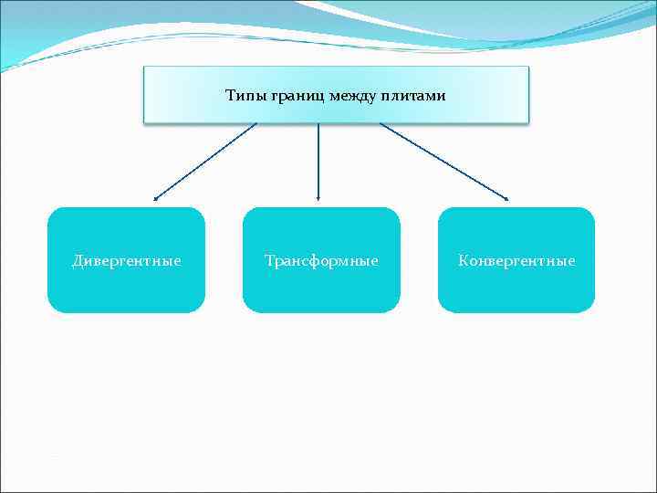 Типы границ между плитами Дивергентные Трансформные Конвергентные 