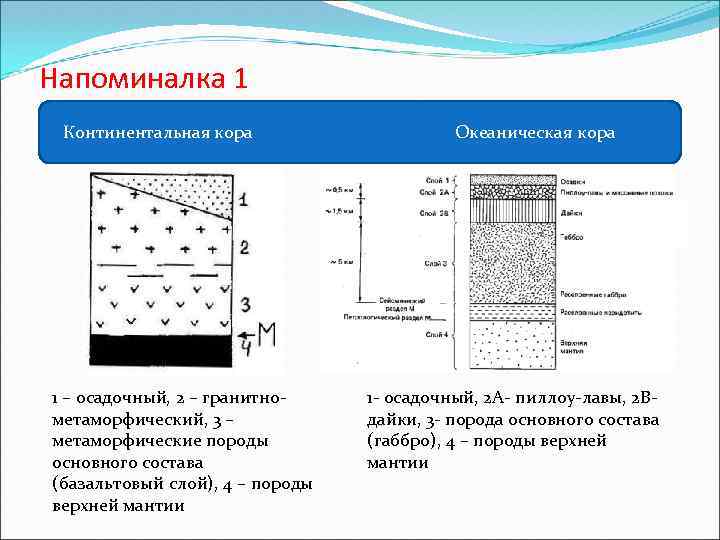 Напоминалка 1 Континентальная кора Океаническая кора 1 – осадочный, 2 – гранитнометаморфический, 3 –