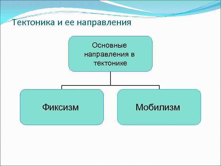 Тектоника и ее направления Основные направления в тектонике Фиксизм Мобилизм 