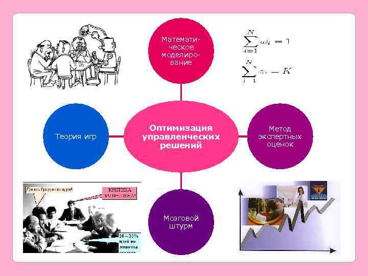 Математическое моделирование Теория игр Оптимизация управленческих решений Мозговой штурм Метод экспертных оценок 