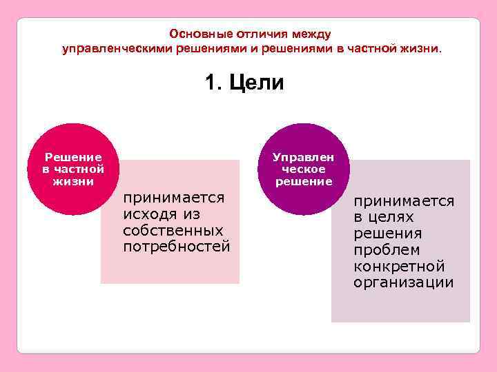 Основные отличия между управленческими решениями в частной жизни. 1. Цели Решение в частной жизни