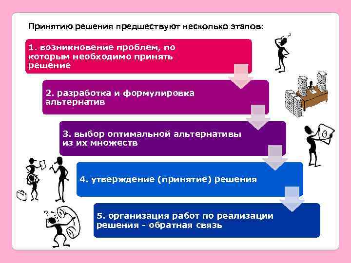 Принятию решения предшествуют несколько этапов: 1. возникновение проблем, по которым необходимо принять решение 2.