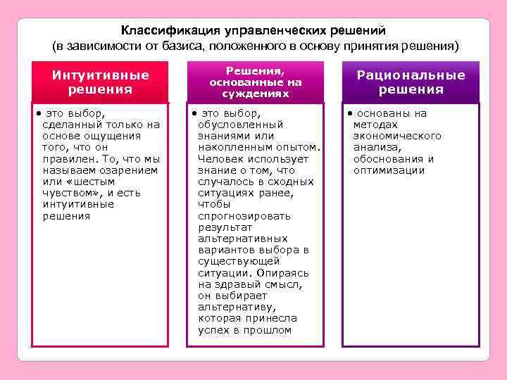 Классификация управленческих решений (в зависимости от базиса, положенного в основу принятия решения) Интуитивные решения