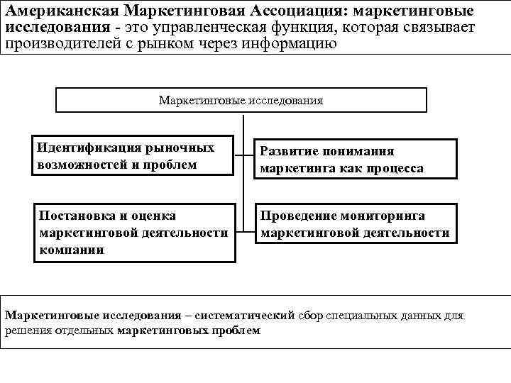 Американская Маркетинговая Ассоциация: маркетинговые исследования - это управленческая функция, которая связывает производителей с рынком