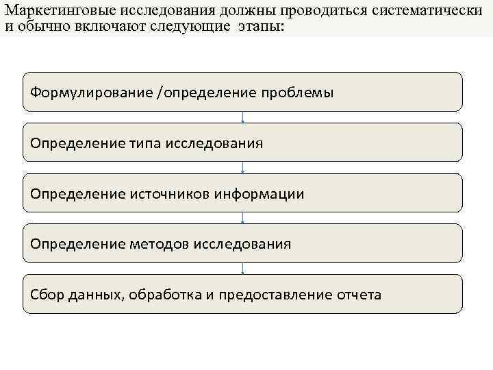 По какой схеме должны проводиться маркетинговые исследования тест