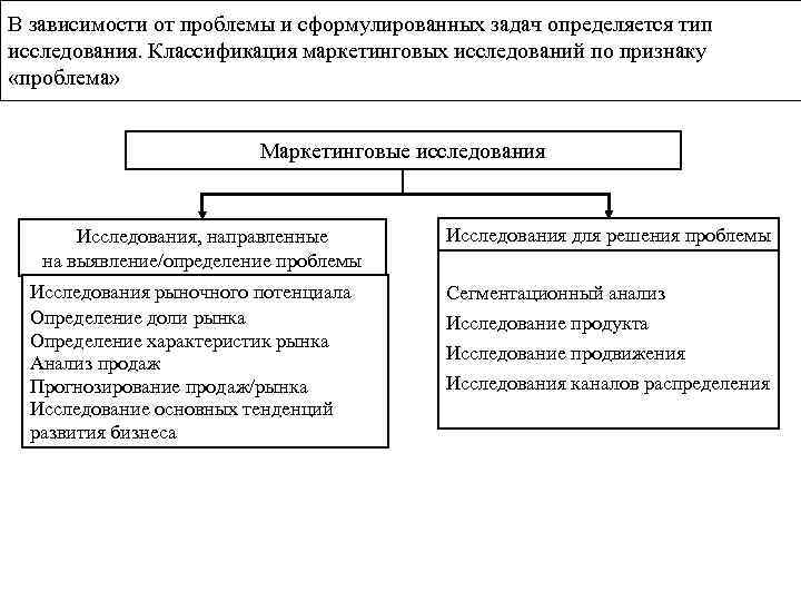В зависимости от проблемы и сформулированных задач определяется тип исследования. Классификация маркетинговых исследований по