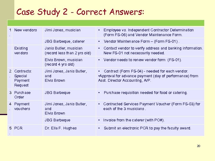 Case Study 2 - Correct Answers: Jimi Jones, musician • JBG Barbeque, caterer •