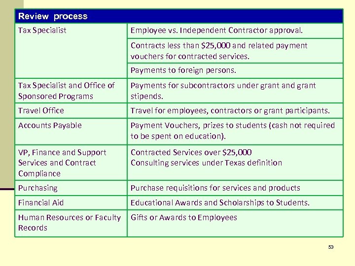 Review process Tax Specialist Employee vs. Independent Contractor approval. Contracts less than $25, 000