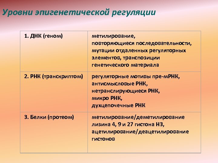 Уровни эпигенетической регуляции 1. ДНК (геном) метилирование, повторяющиеся последовательности, мутации отдаленных регуляторных элементов, транспозиции