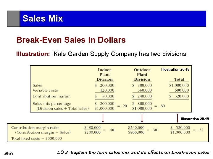 Sales Mix Break-Even Sales in Dollars Illustration: Kale Garden Supply Company has two divisions.