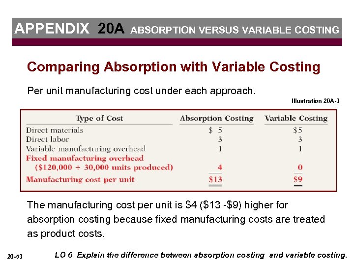 APPENDIX 20 A ABSORPTION VERSUS VARIABLE COSTING Comparing Absorption with Variable Costing Per unit
