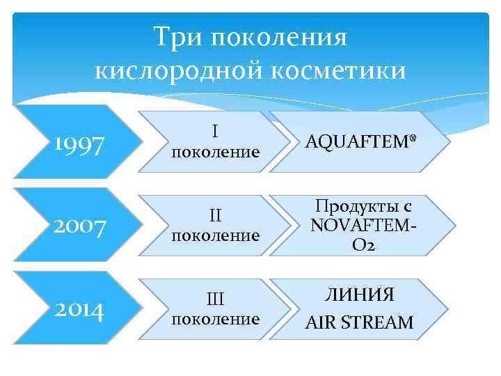 Три поколения кислородной косметики I поколение AQUAFTEM® 2007 II поколение Продукты с NOVAFTEMО 2