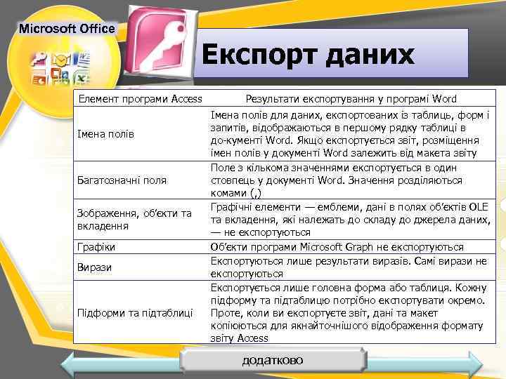 Microsoft Office Експорт даних Елемент програми Access Імена полів Багатозначні поля Зображення, об’єкти та