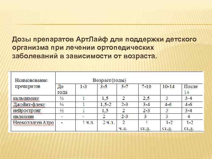 Дозы препаратов Арт. Лайф для поддержки детского организма при лечении ортопедических заболеваний в зависимости