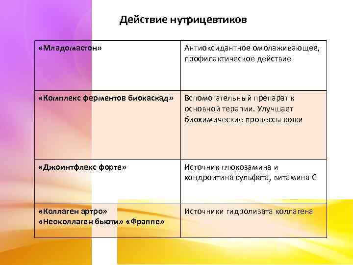 Действие нутрицевтиков «Младомастон» Антиоксидантное омолаживающее, профилактическое действие «Комплекс ферментов биокаскад» Вспомогательный препарат к основной