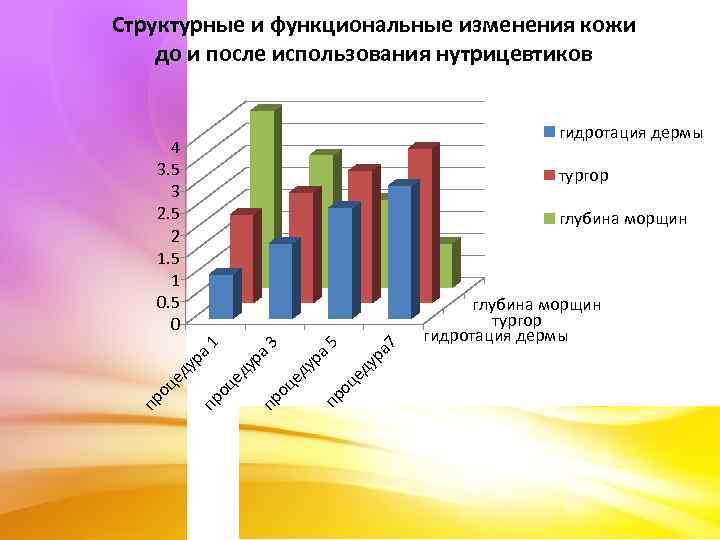 Структурные и функциональные изменения кожи до и после использования нутрицевтиков гидротация дермы 4 3.