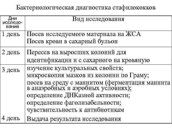 Бактериологическая диагностика стафилококков Дни исследования Вид исследования 1 день Посев исследуемого материала на ЖСА