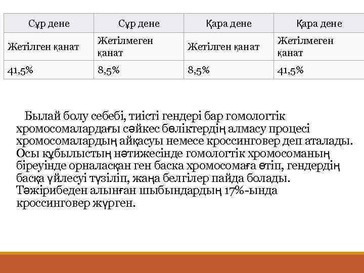 Сұр дене Қара дене Жетілген қанат Жетілмеген қанат 41, 5% 8, 5% 41, 5%
