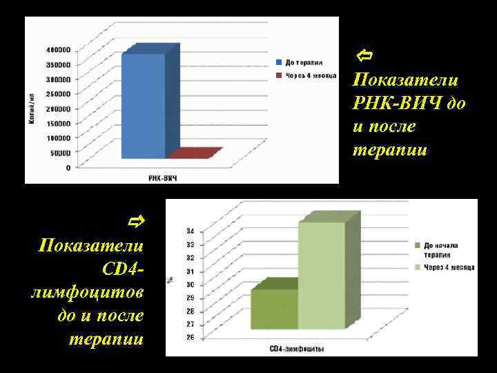  Показатели РНК-ВИЧ до и после терапии Показатели СD 4 лимфоцитов до и после