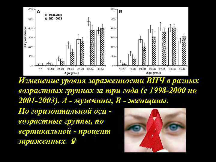 Изменение уровня зараженности ВИЧ в разных возрастных группах за три года (с 1998 -2000