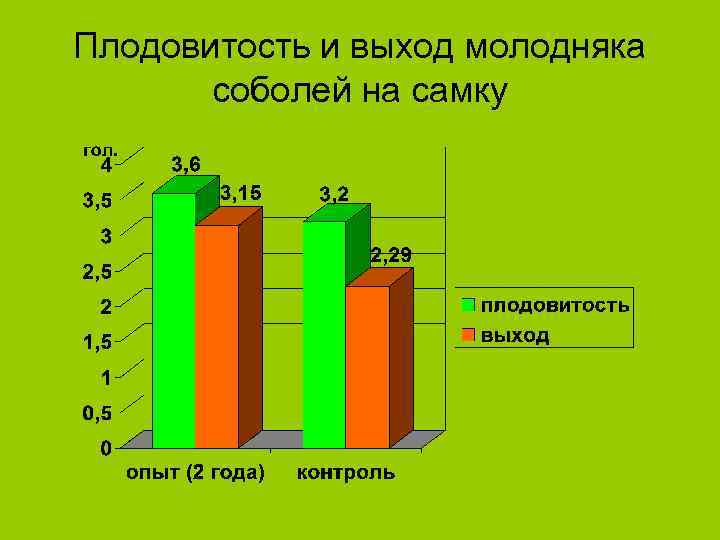 Плодовитость и выход молодняка соболей на самку 