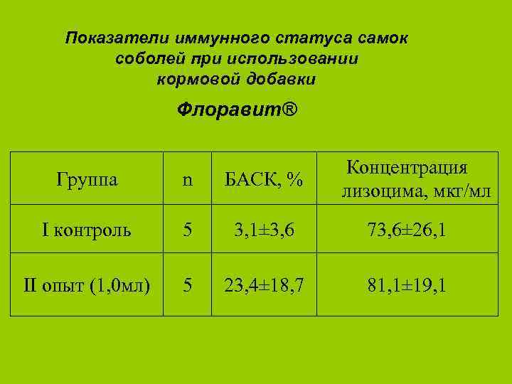 Показатели иммунного статуса самок соболей при использовании кормовой добавки Флоравит® Концентрация лизоцима, мкг/мл Группа