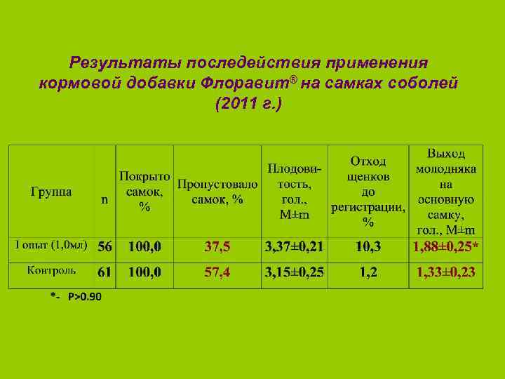 Результаты последействия применения кормовой добавки Флоравит® на самках соболей (2011 г. ) 